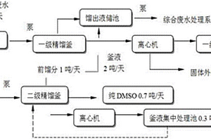 制藥廢水回收提煉再利用系統(tǒng)