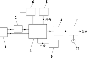 高濃度有機(jī)廢水及固體廢棄物的一體化處理系統(tǒng)