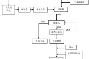 處理焦化廢水的方法及系統(tǒng)