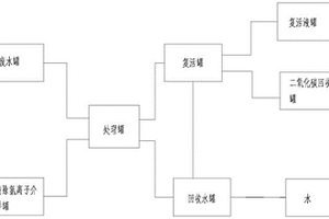 碳減排處理廢水方法