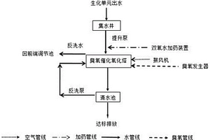 醫(yī)藥廢水深度處理方法