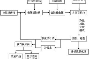 線路板蝕刻廢液回收行業(yè)含氨氮廢水資源化利用和處理的方法