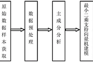 厭氧廢水處理系統(tǒng)出水揮發(fā)性脂肪酸的軟測量方法