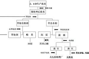 2,4-D高鹽農(nóng)藥有機(jī)廢水的電化學(xué)組合處理方法