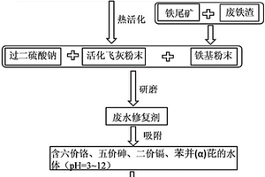 基于焚燒飛灰的廢水修復劑的制備方法