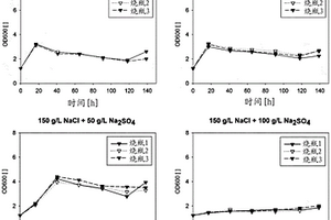 通過用極端嗜鹽生物的生物預(yù)處理再循環(huán)富含堿金屬硫酸鹽的廢水