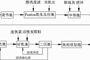 低成本處理焦化廢水的方法