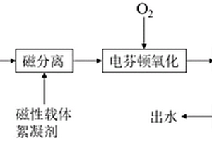 高鹽高濃度有機(jī)廢水的綜合處理方法