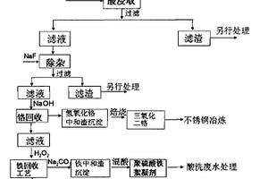 不銹鋼酸洗廢水污泥中重金屬的回收及綜合利用方法