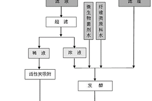 甘薯淀粉加工廢水資源化利用系統(tǒng)及處理技術(shù)