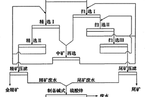 從高浸渣中綜合回收金鋅和廢水循環(huán)再利用的方法