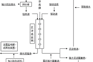 正滲透膜分離處理稀土綜合廢水的方法