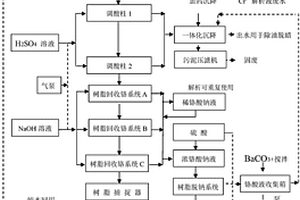 含鉻廢水處理及回收工藝