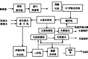 漿粕廢水的綜合處理方法