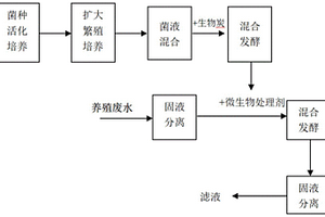 養(yǎng)殖廢水資源化回收利用方法