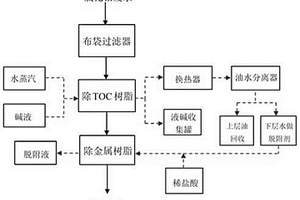 基于兩級樹脂分離的氯化鈷廢水鈷的回收方法