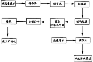 化纖堿減量廢水的處理工藝