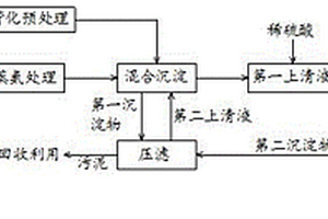 三元材料生產(chǎn)廢水處理方法