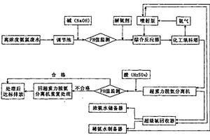 高濃度氨氮廢水資源化處理工藝