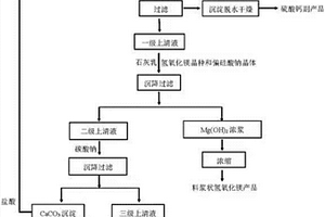 石灰乳法回收脫硫廢水中鈣鎂離子的方法