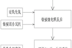 臭氧鐵碳微電解處理苯甲羥肟酸生產(chǎn)廢水工藝