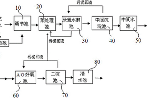 季戊四醇廢水達(dá)標(biāo)處理的系統(tǒng)