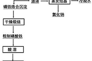 草甘膦生產(chǎn)廢水的處理方法及含磷廢棄物的高值回用