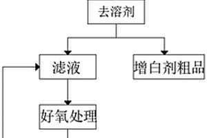 含熒光增白劑的廢水處理方法