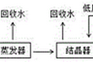 高含鹽廢水零排放結(jié)晶鹽處理工藝及裝置