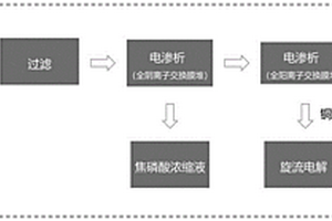 焦磷酸鍍銅廢水中銅、磷資源回收利用方法