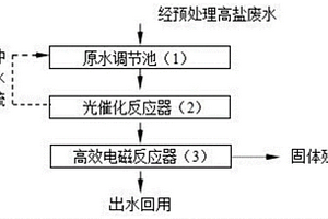 高鹽廢水光催化電磁反應(yīng)器零排放處理及回用的方法