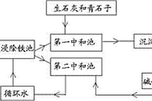 鉀長(zhǎng)石酸浸除鐵廢水處理方法