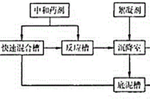 礦山酸性廢水處理節(jié)能設(shè)備