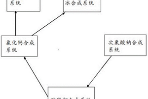 廢氣廢水廢渣零排放的循環(huán)方法及系統(tǒng)