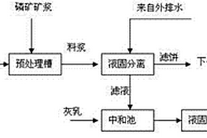 利用鈦白廢酸和含氟廢水的混合物預處理磷礦的方法