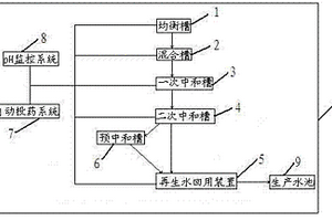 硅基太陽(yáng)能電池專用酸堿廢水處理系統(tǒng)