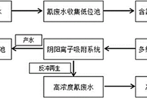 快速處理含氰廢水的裝置