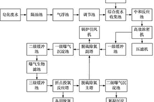 稀土冶煉廢水的處理裝置