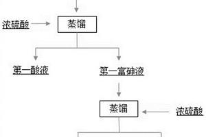 從高濃度含砷廢水中回收砷的方法