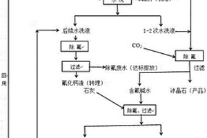 用于回收堿轉(zhuǎn)廢水中的鈉和氟的方法