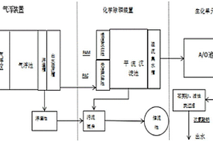 汽車城廢水的處理系統(tǒng)及處理方法