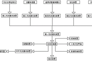 用于廢水處理的異常報(bào)警系統(tǒng)