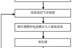 養(yǎng)殖廢水的處理方法