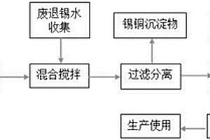 PCB退錫廢水的無損再生處理工藝