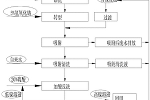 含鎳廢水中回收鎳的方法