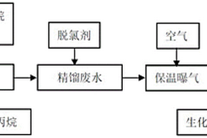 去除環(huán)氧樹脂制造中精餾廢水生化毒性的方法