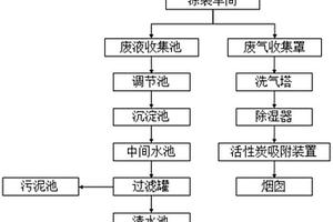 涂裝廢水分質(zhì)處理系統(tǒng)