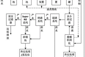 基于特種膜的油田廢水處理工藝