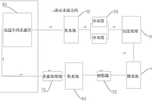 高溫車間殺菌廢水綜合回收處理系統(tǒng)