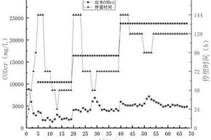 高濃度有機廢水生物發(fā)酵預處理方法及其應用